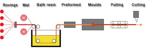 Pultrusion